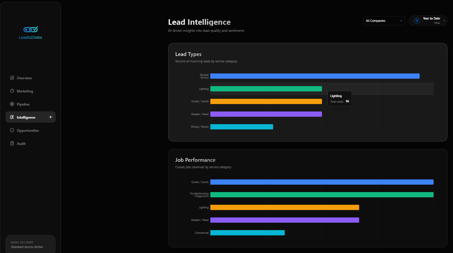 Plumbing marketing attribution software showing lead intelligence and closed revenue tracking